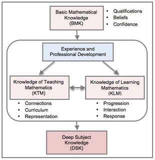 MA Dissertation | Maths Subject Lead | Planning Menu