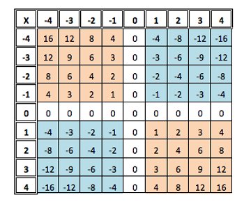 Negative Square Numbers
