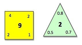 shape numbers